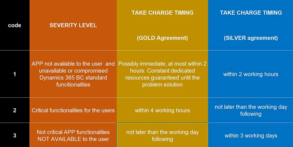 Service level agreement